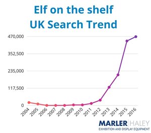 elf on the shelf uk search trend