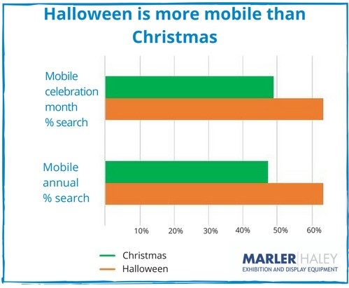 Halloween is more mobile than Christmas